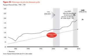 Historique du prix des diamants depuis les années 80 Historique du prix des diamants depuis les années 80