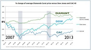 Graphique diamant versus Dow Jones versus CAC 40 Graphique diamant versus Dow Jones versus CAC 40