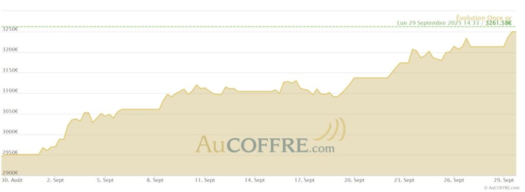 Cours de l'or en euros sur le mois de septembre. Record le 29 septembre à 3262 euros l'once