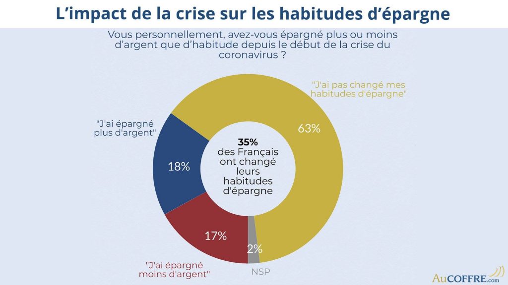 Effets de la crise sur les habitudes d'épargne