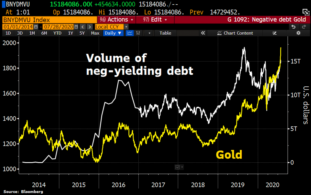 Volume of negative yielding debt