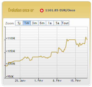 Evolution du cours de l'or sur le dernier mois - AuCoffre