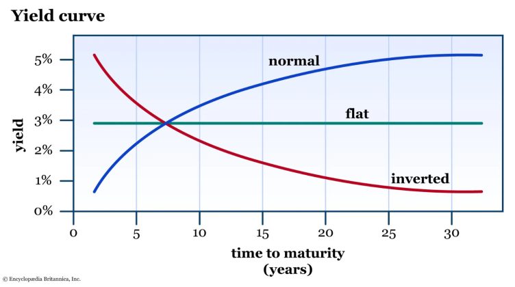 Courbe des taux plate, normale et inversée : quèsaco