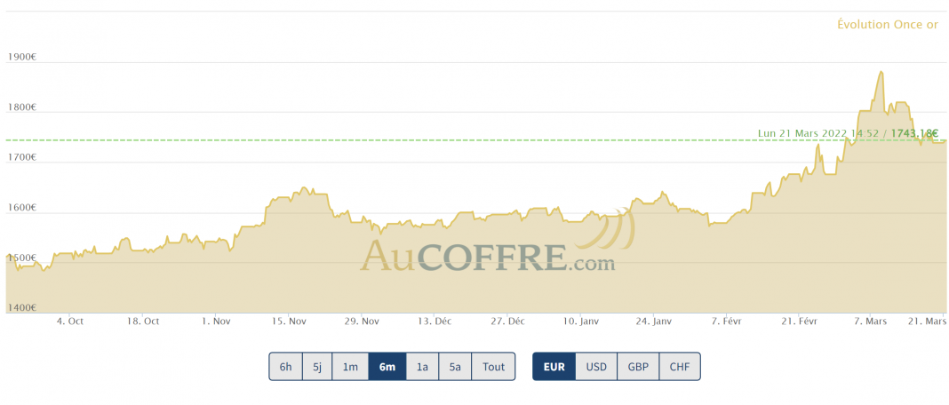 cours de l'or en euros 21 mars 2022