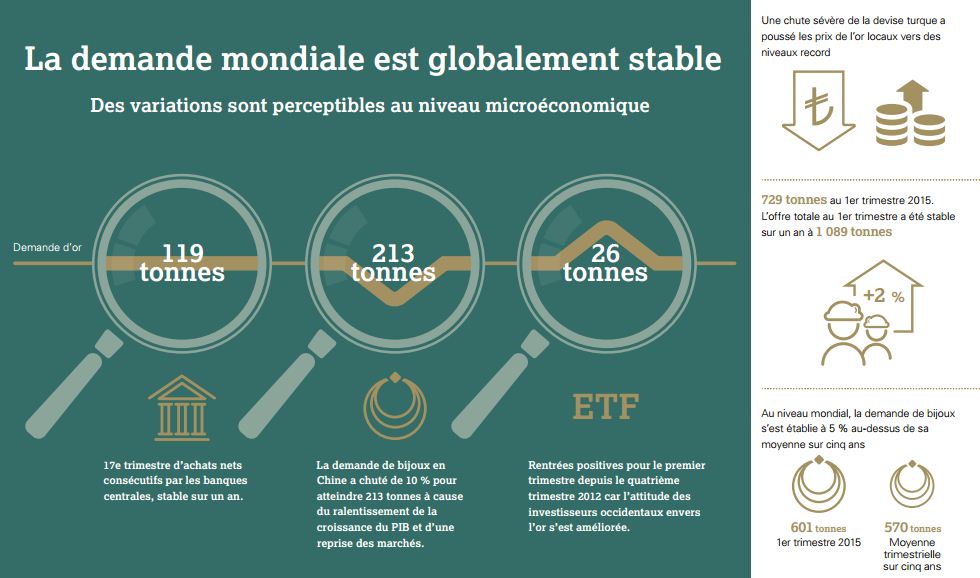  Infographie World Gold Council - demande en or Q1