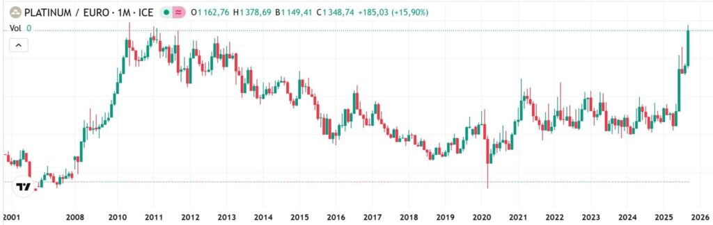 cours du platine depuis 2001. On voit le retour sur les niveaux de 2010/2011