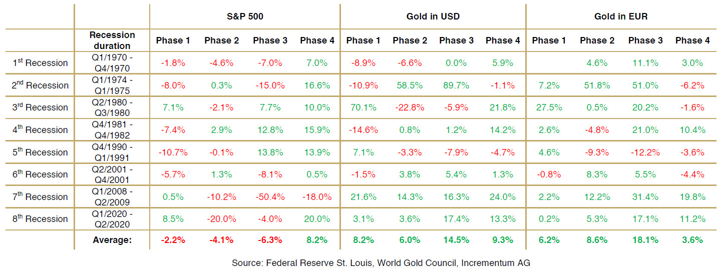 Cours de l'or en 2022 : - APS Change