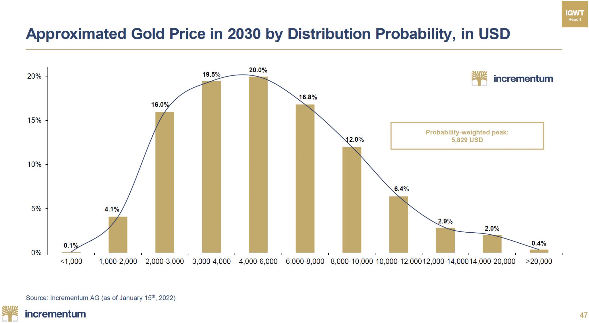 Quel objectif pour le cours de l’or à fin 2022 et d’ici 2030