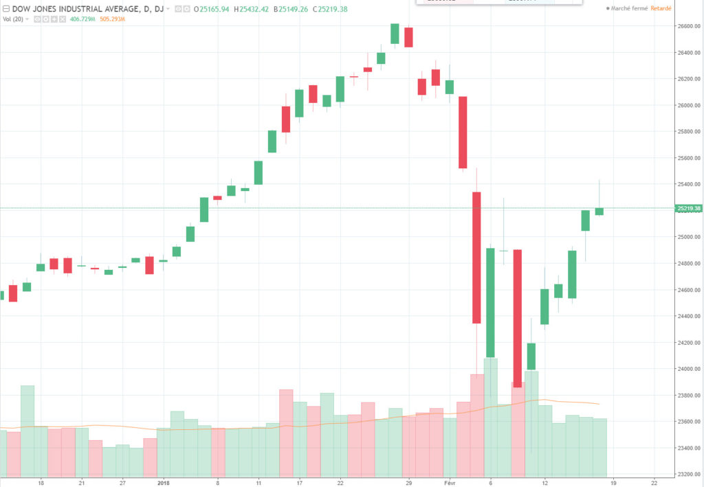 Graphique du Dow Jones