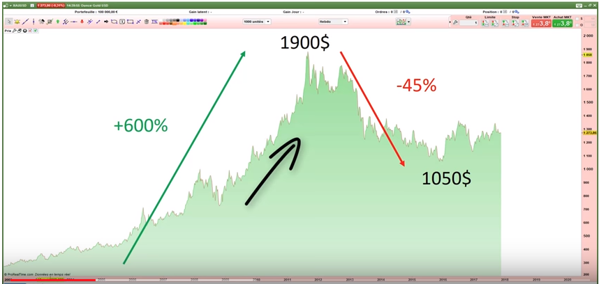 hausse cours or 2000 2017 tradosaure