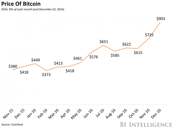 prix bitcoin 2015