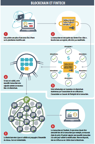 fonctionnement blockchain transactions