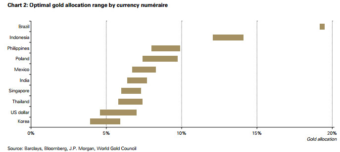 Brésil contrepartie gold real