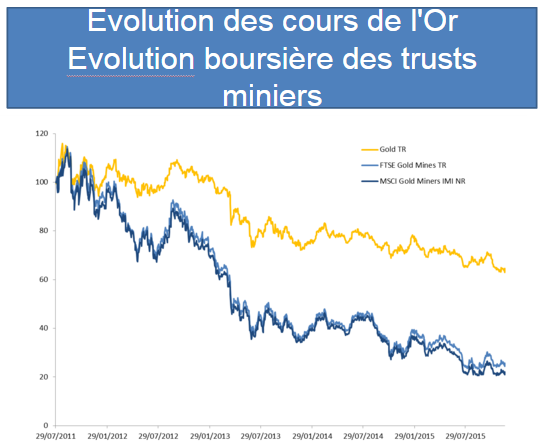 Cours de l'or versus sociétés minières