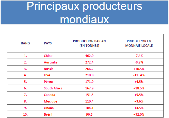 Production d'or mondiale - Philippe Béchade 