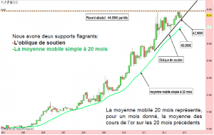 Cadrage de l'or en euros - Tradosaure