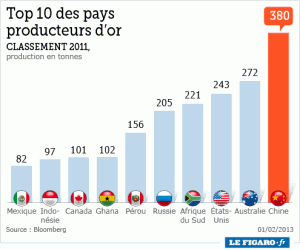 Chine_producteur_or_2013 source Le Figaro