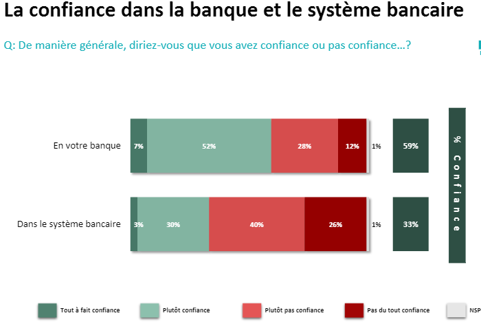 Confiance dans le système bancaire (c) OpinionWay