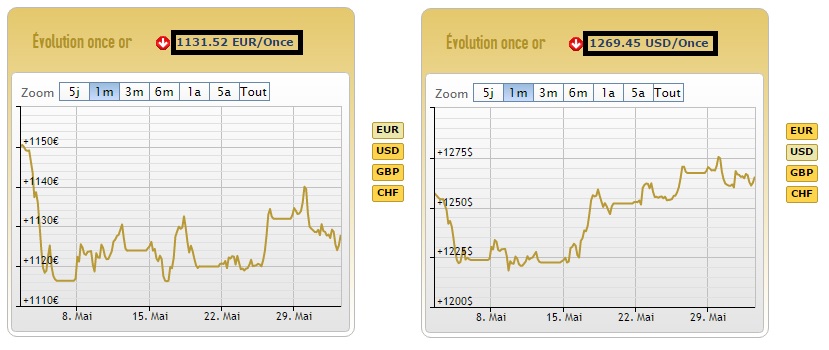 Revue du web du 2 juin 2017 : l’or solide, risque de faillite bancaire en Espagne