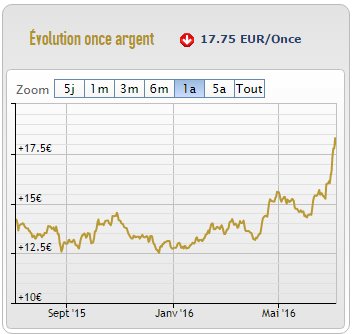 Cours argent juin 2016 - 1 an