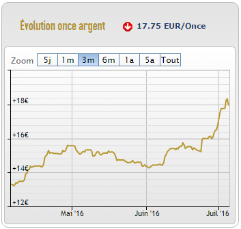 Cours argent juin 2016 - 3 mois