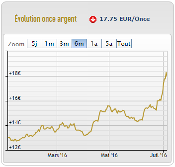 Cours argent juin 2016 - 6 mois