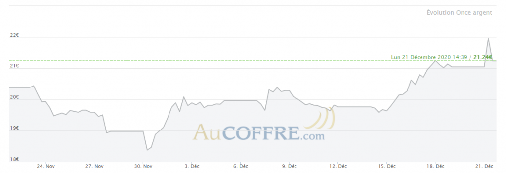 Cours de l'or en euros sur le dernier mois - source AuCoffre.com