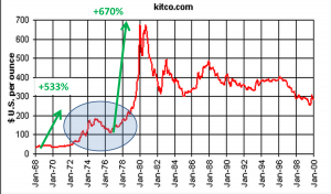 Cours de l'or de 1968 à 2000 - graphique Tradosaure