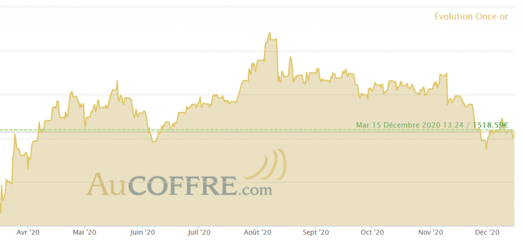 Entre mars 2020 et août 2020, le cours de l’or a pris 35 % - cours de l'or en euros depuis avril 2020, source AuCoffre.com