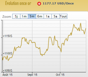 Cours de l'or en dollars-29-10-2015 (c) AuCOFFRE.com