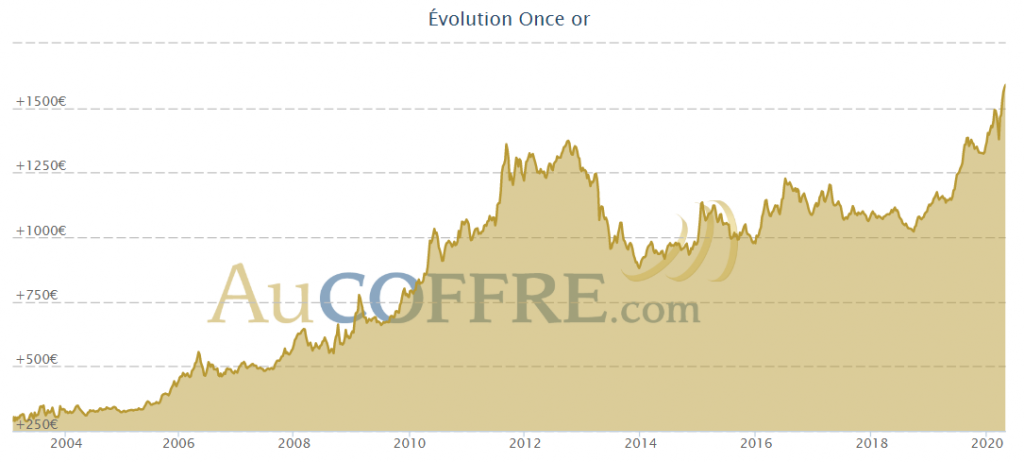 Evolution du cours de l'or depuis 20 ans - source AuCoffre.com Evolution du cours de l'or depuis 20 ans - source AuCoffre.com