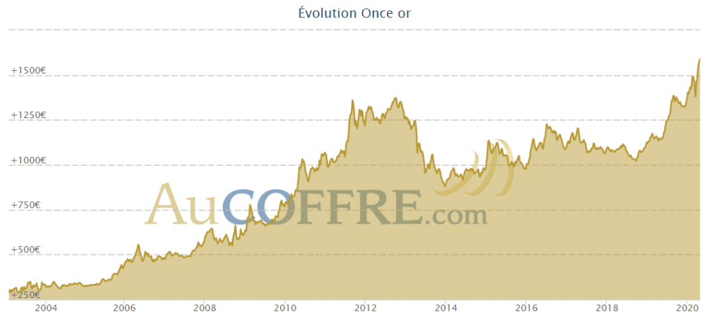 Evolution du cours de l'or depuis 20 ans - source AuCoffre.com