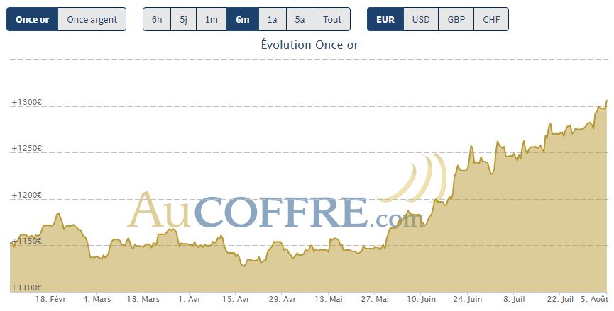 Cours de l'or en euros sur les six derniers mois - Source AuCoffre.com