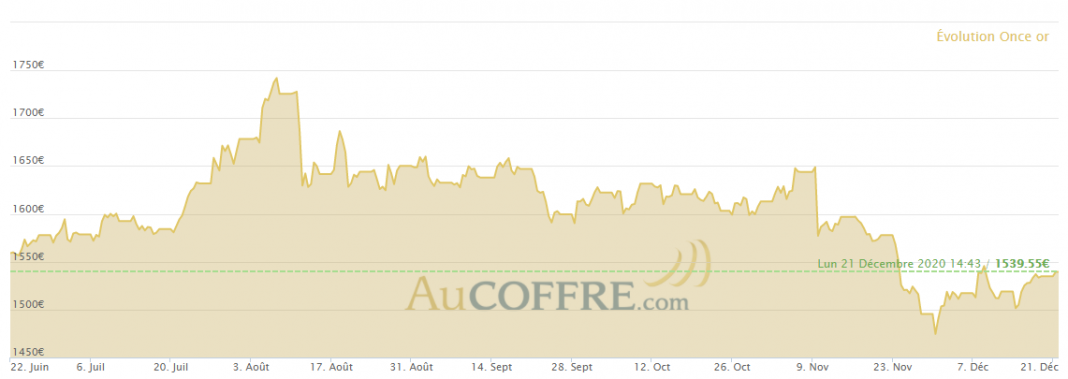 Cours de l'or sur les six derniers mois en euros au 21 décembre - source AuCoffre