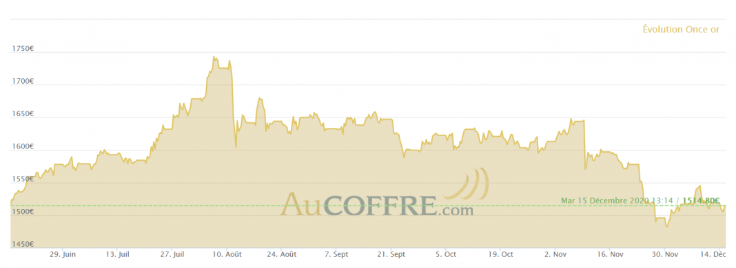 Cours de l'or sur six mois en euros - Source AuCoffre