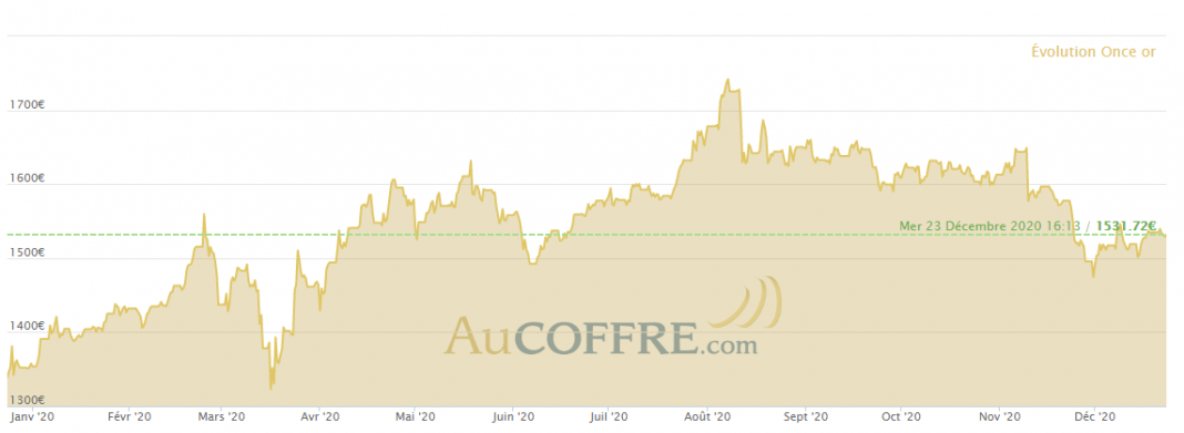 Cours de l'or sur un an en 2020 - source AuCoffre.com