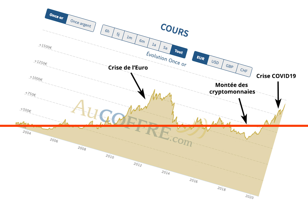 Cours de l'or 2020