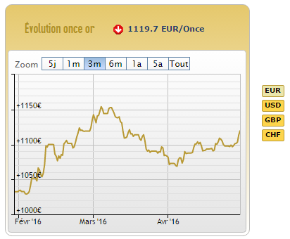 Cours de l'or en euros - (c) AuCOFFRE.com