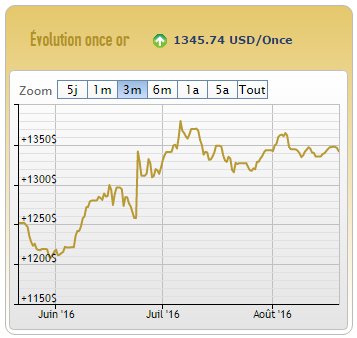 Cours de l'or en dollar 19/08/2016