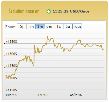 Cours de l'or dollar 26/08/2016