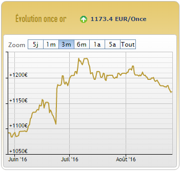 Cours de l'or euros 26/08/2016