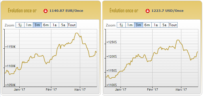 Cours de l'or en euros et en dollars au 17 mars