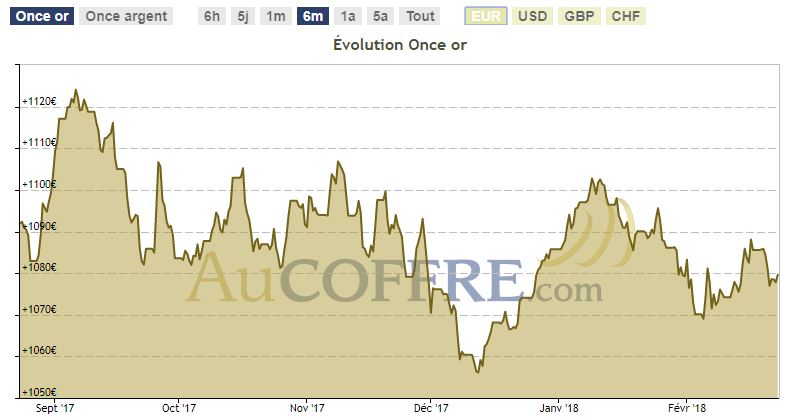 Cours de l'or au 23 mars 2018