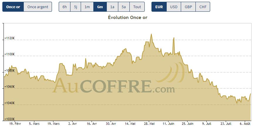 Cours de l'or sur les six derniers mois en euros - source AuCoffre.com