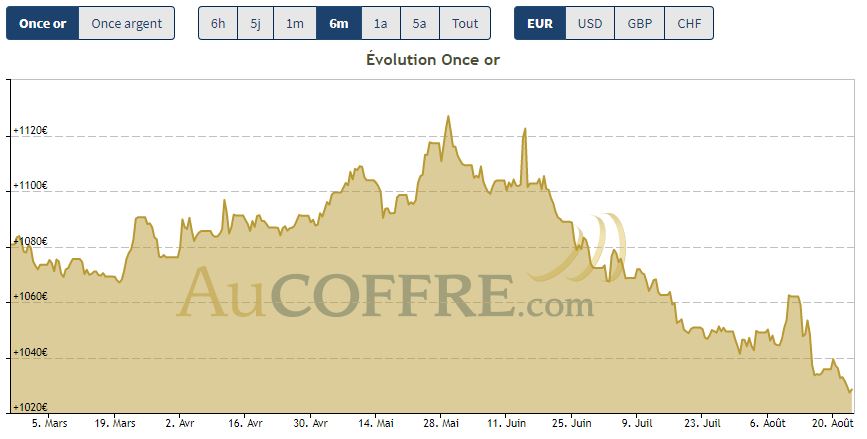 Cours de l'or en euros sur les 6 derniers mois - source AuCOFFRE.com