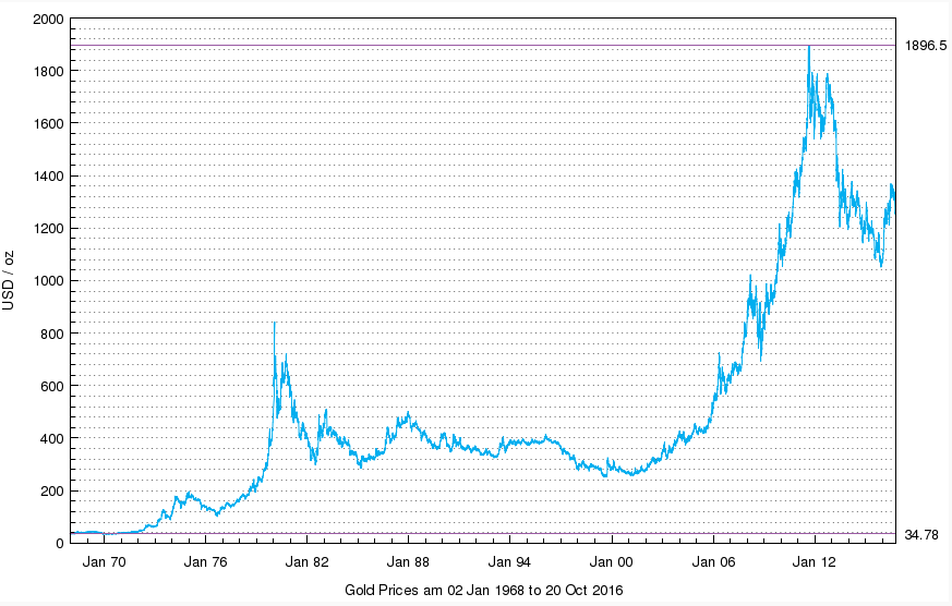 Evolution cours de l'or dollar depuis 1970 LBMA