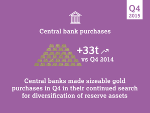 Demande en or des banques centrales fin 2015 - World Gold Council