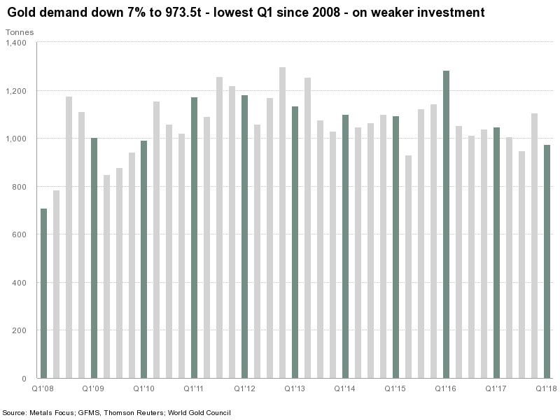 La demande mondiale en or, en baisse au premier trimestre 2018 selon le World Gold Council.