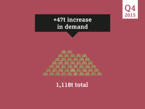 Demande en or trimestre 4 2015 - World Gold Council