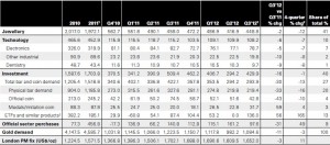 Demande globale en tonnes Q3 2012 - source World Gold Council  